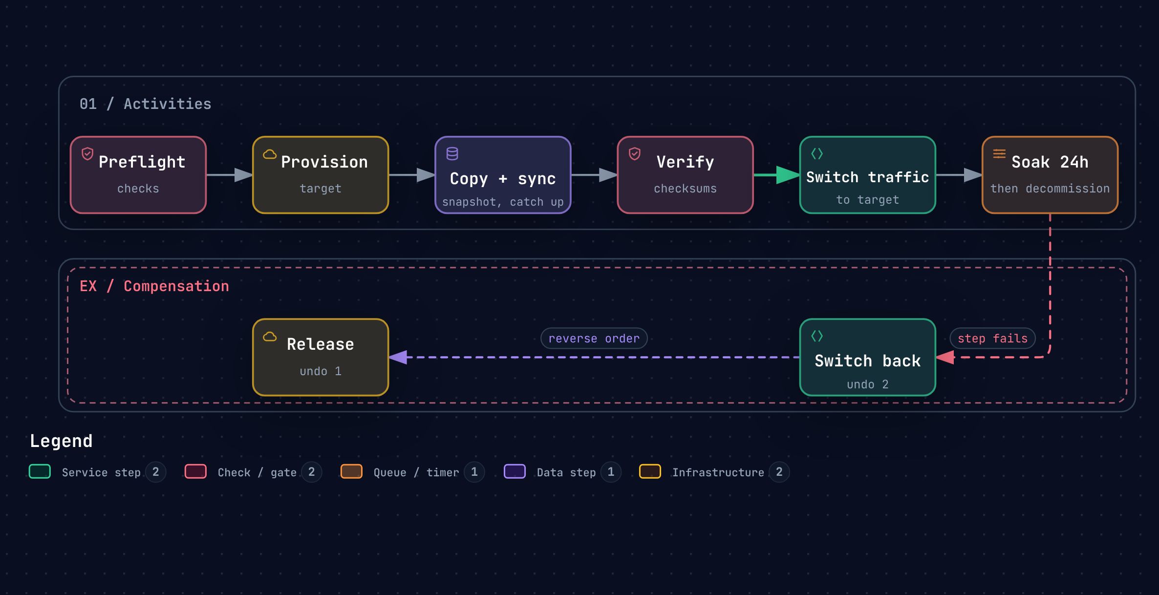 Workflow steps: preflight, provision, copy, sync, verify, switch traffic, soak, decommission. Failure after provisioning or switching triggers compensation in reverse order.