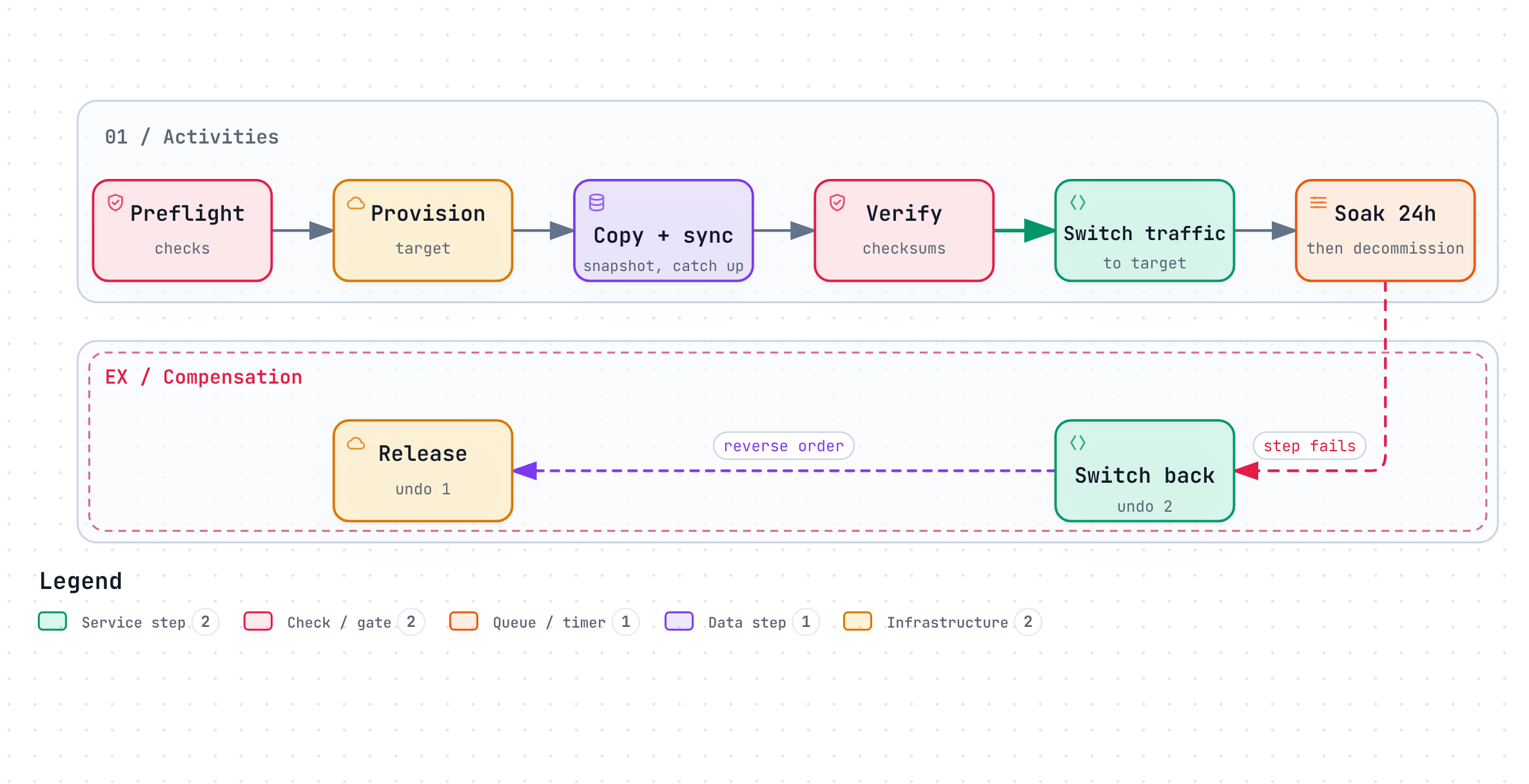 Workflow steps: preflight, provision, copy, sync, verify, switch traffic, soak, decommission. Failure after provisioning or switching triggers compensation in reverse order.