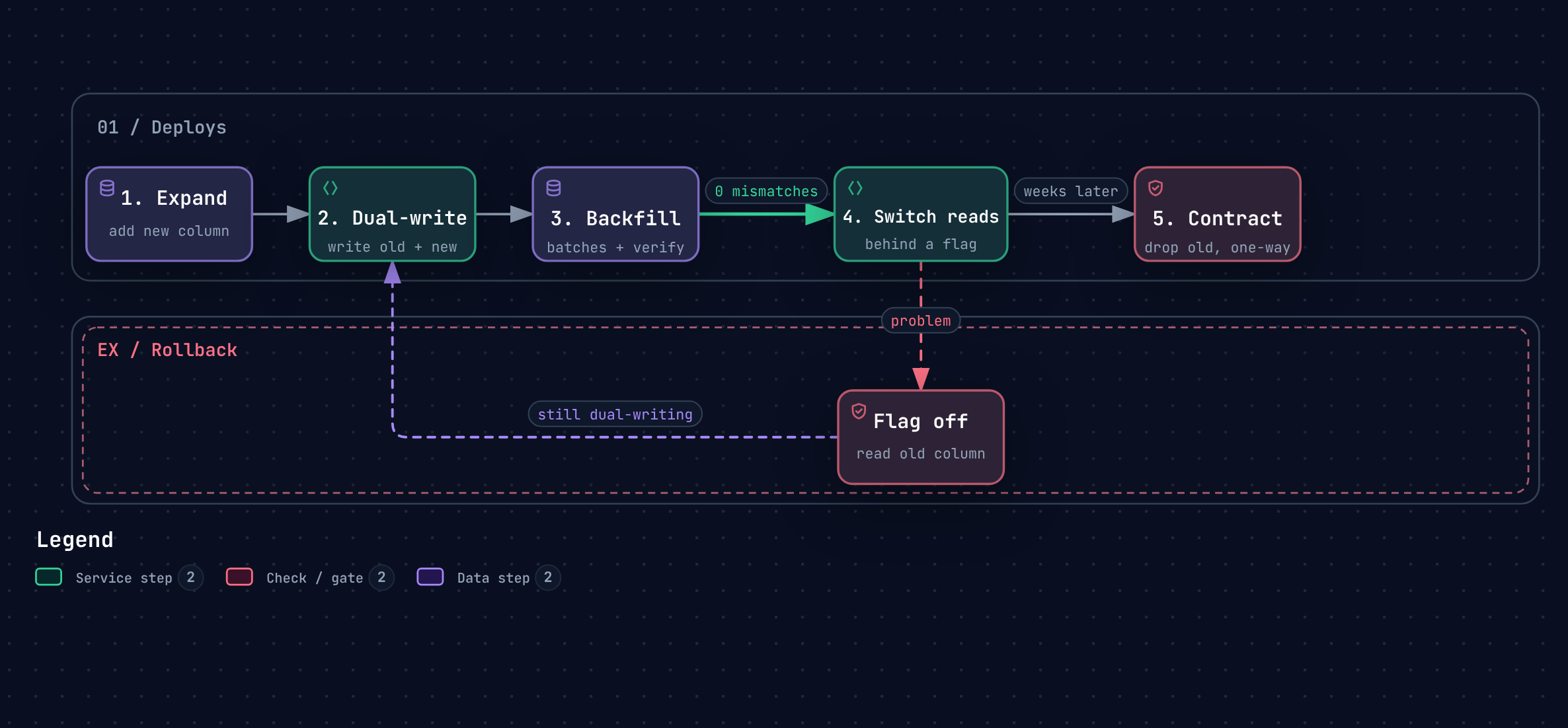 Five phases: expand, dual-write, backfill and verify, switch reads, contract. Each of the first four can be rolled back by a flag; only contract is one-way.