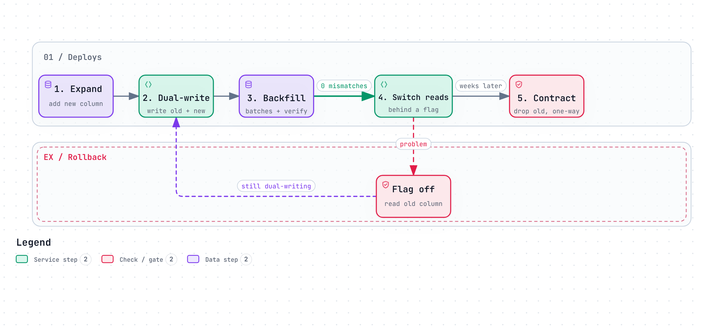 Five phases: expand, dual-write, backfill and verify, switch reads, contract. Each of the first four can be rolled back by a flag; only contract is one-way.