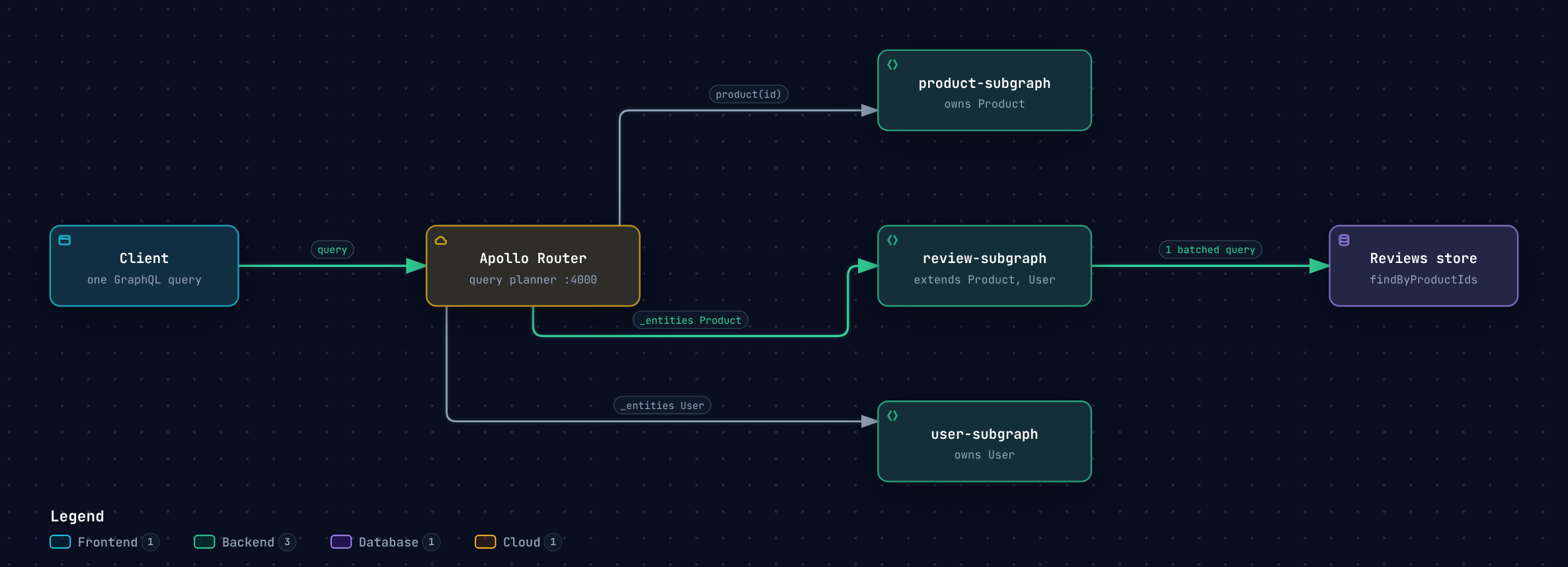 A client sends one query to Apollo Router, which plans sub-queries to the user, product and review subgraphs and joins their results by entity key.