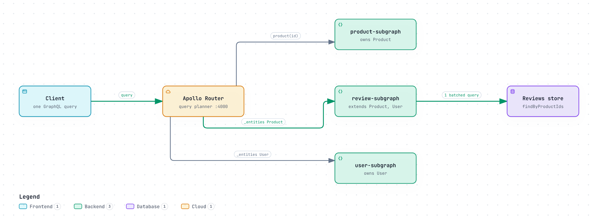 A client sends one query to Apollo Router, which plans sub-queries to the user, product and review subgraphs and joins their results by entity key.