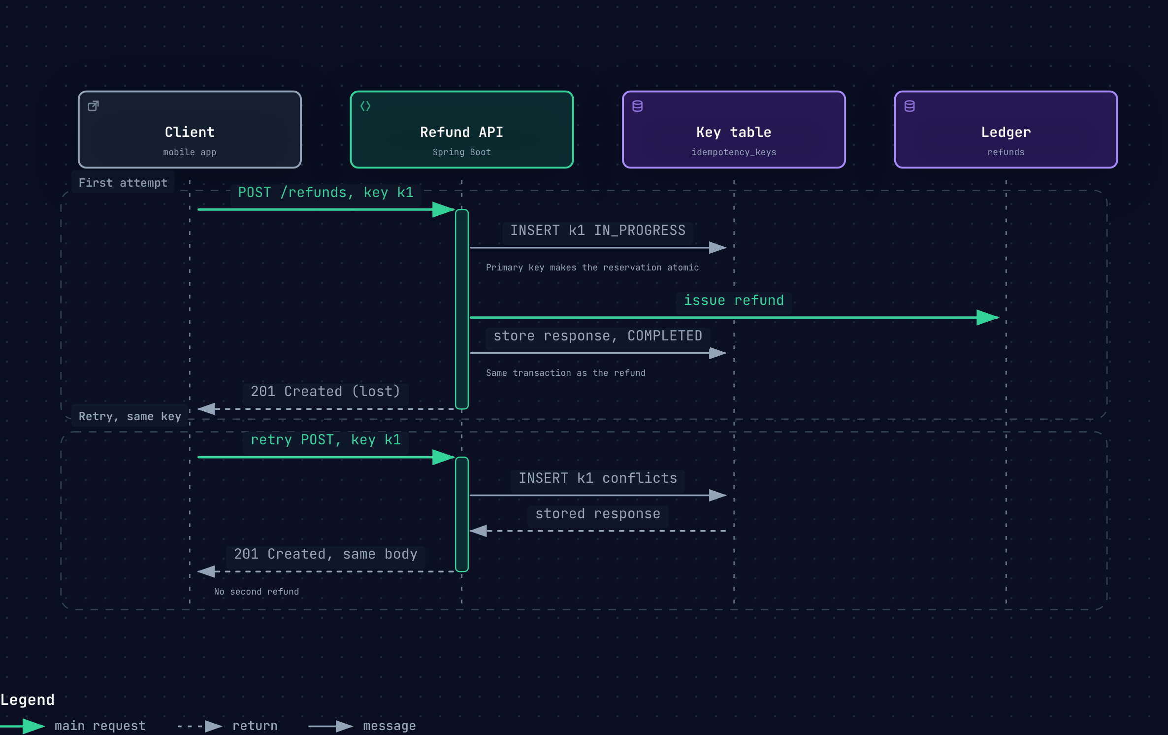 First attempt: reserve the key, do the work, store the response. Retry with the same key: find the stored response and return it without doing the work again.