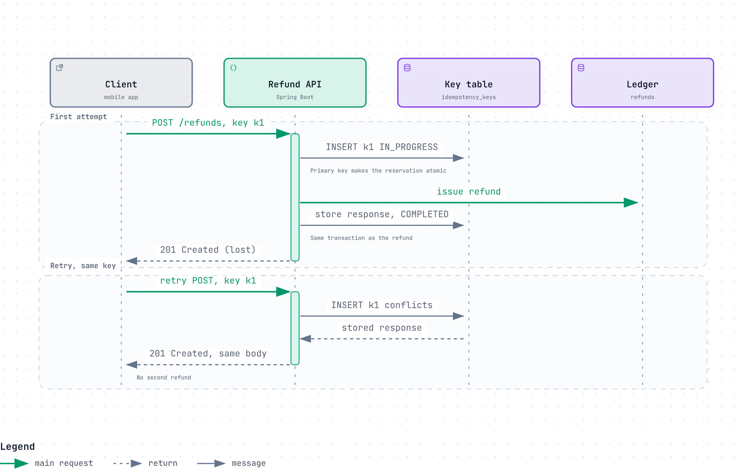 First attempt: reserve the key, do the work, store the response. Retry with the same key: find the stored response and return it without doing the work again.