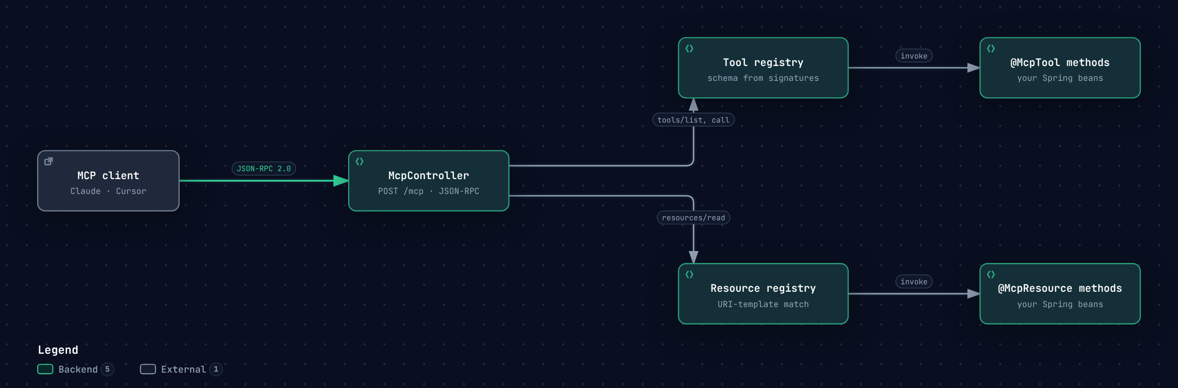 An MCP client calls POST /mcp; the controller routes JSON-RPC methods to a tool registry and a resource registry, which invoke annotated Spring bean methods.