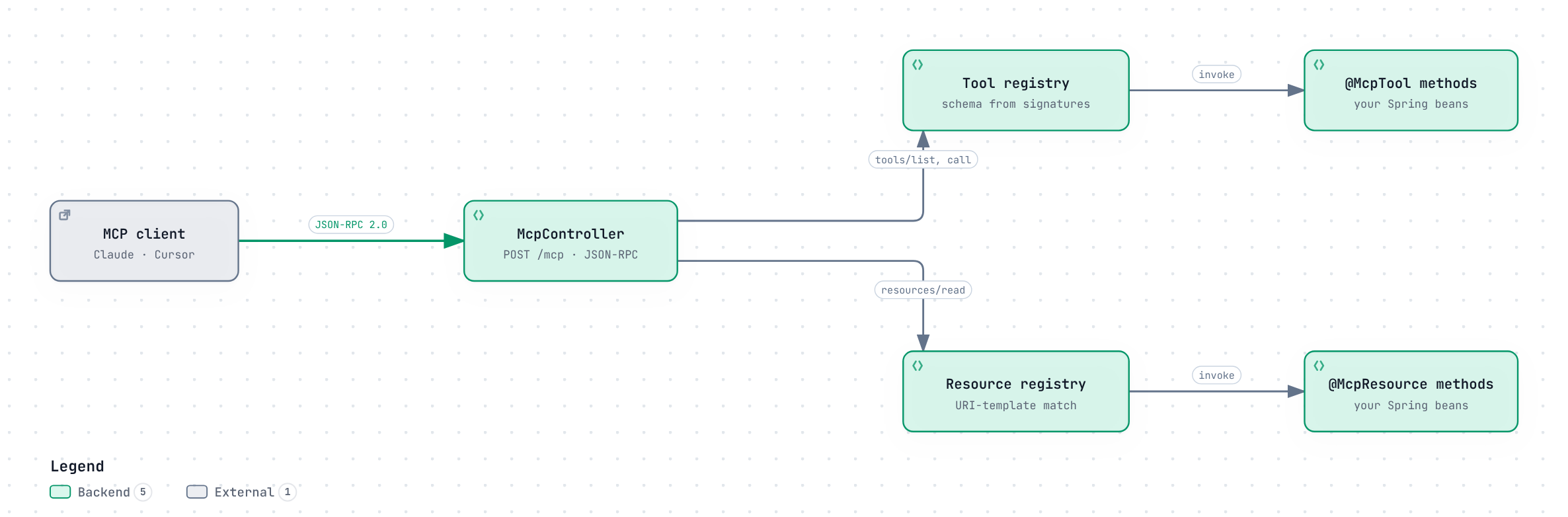 An MCP client calls POST /mcp; the controller routes JSON-RPC methods to a tool registry and a resource registry, which invoke annotated Spring bean methods.