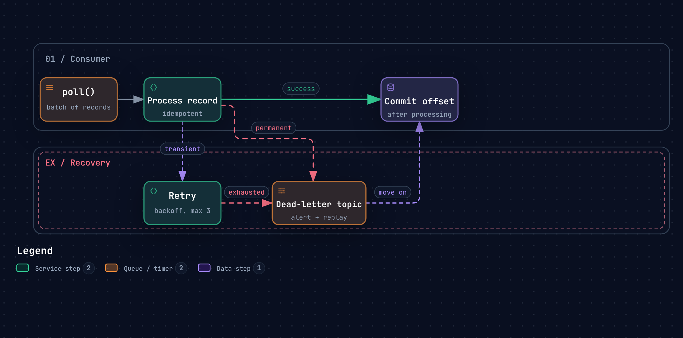 A consumer processes a record. Success commits the offset. A transient error retries with backoff. A permanent error, or exhausted retries, sends the record to a dead-letter topic and moves on.