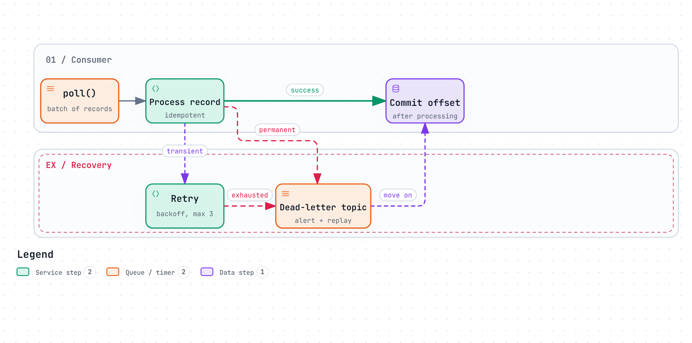 A consumer processes a record. Success commits the offset. A transient error retries with backoff. A permanent error, or exhausted retries, sends the record to a dead-letter topic and moves on.