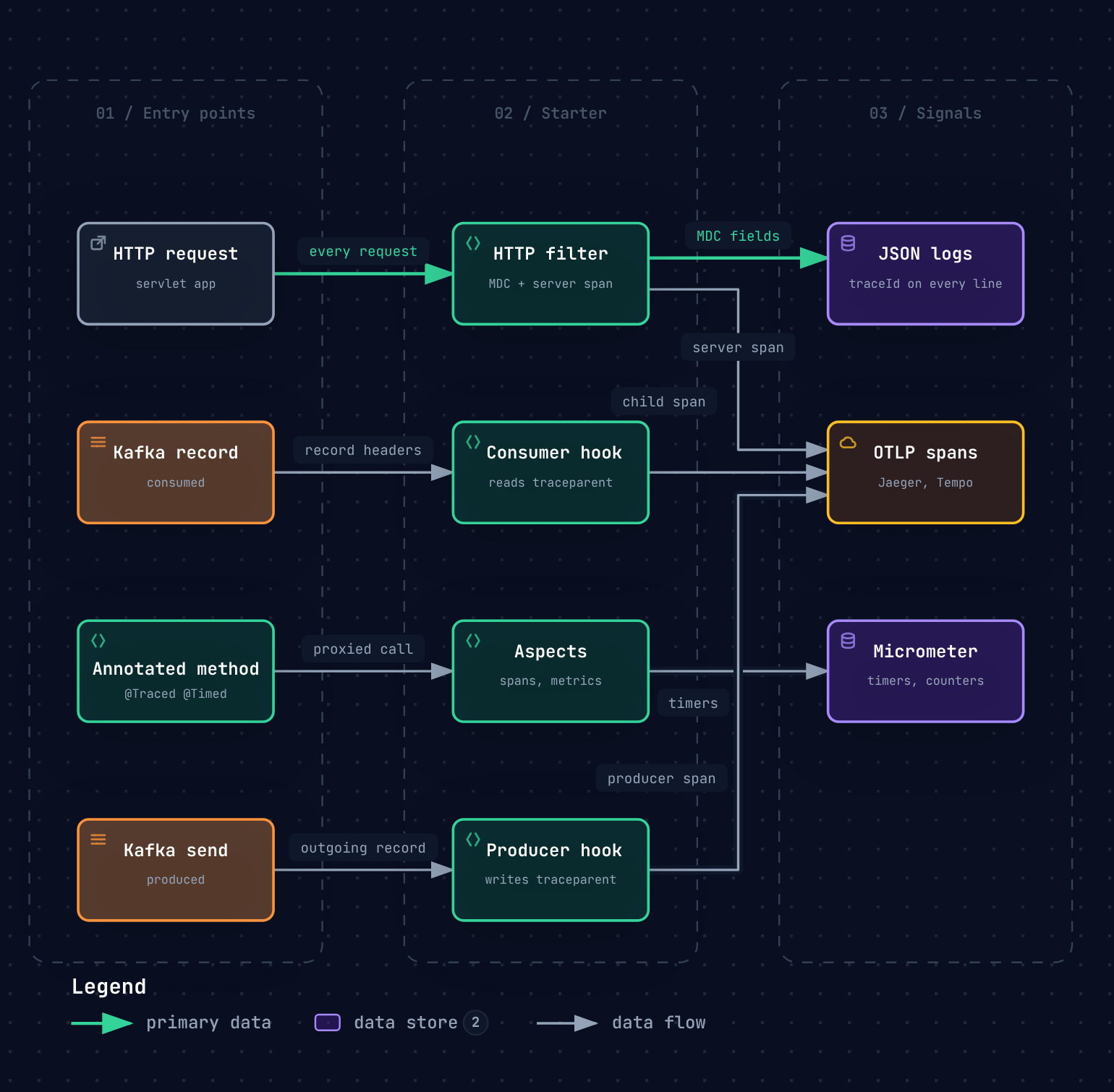 Diagram from “One dependency for logs, traces and metrics: writing a Spring Boot starter”