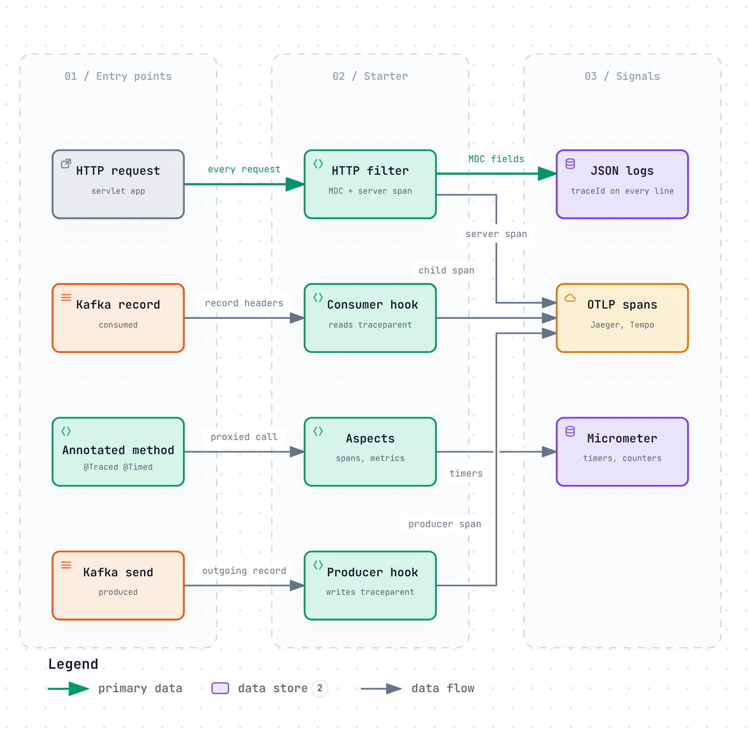 Diagram from “One dependency for logs, traces and metrics: writing a Spring Boot starter”