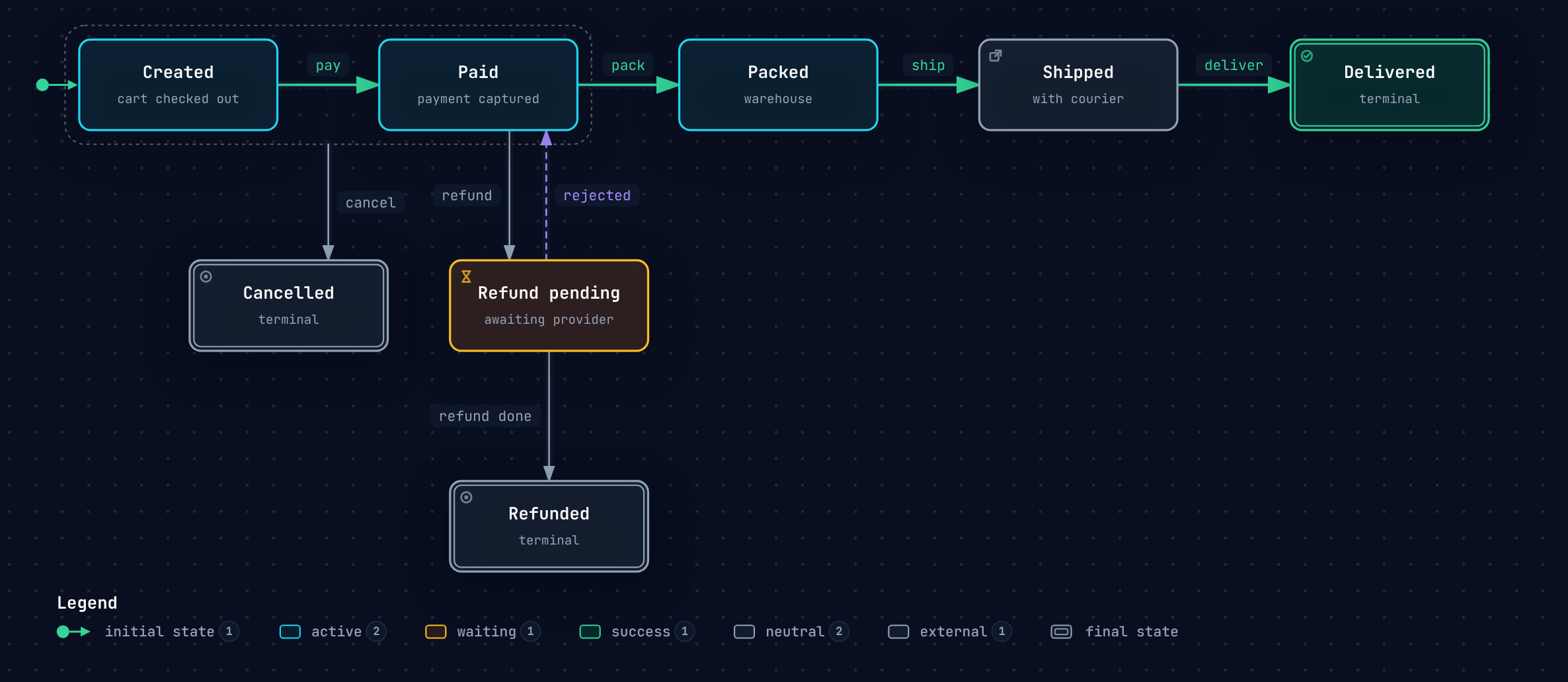 Order states: CREATED to PAID to PACKED to SHIPPED to DELIVERED. CREATED and PAID can move to CANCELLED. PAID can move to REFUND_PENDING then REFUNDED.