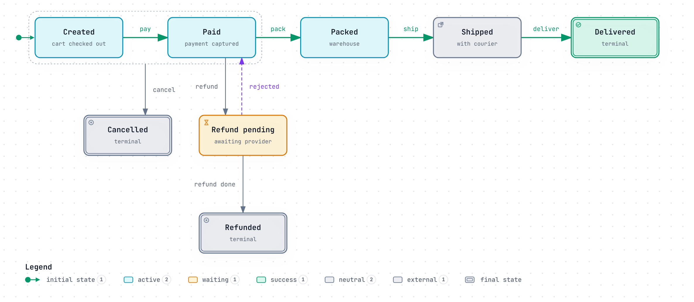 Order states: CREATED to PAID to PACKED to SHIPPED to DELIVERED. CREATED and PAID can move to CANCELLED. PAID can move to REFUND_PENDING then REFUNDED.