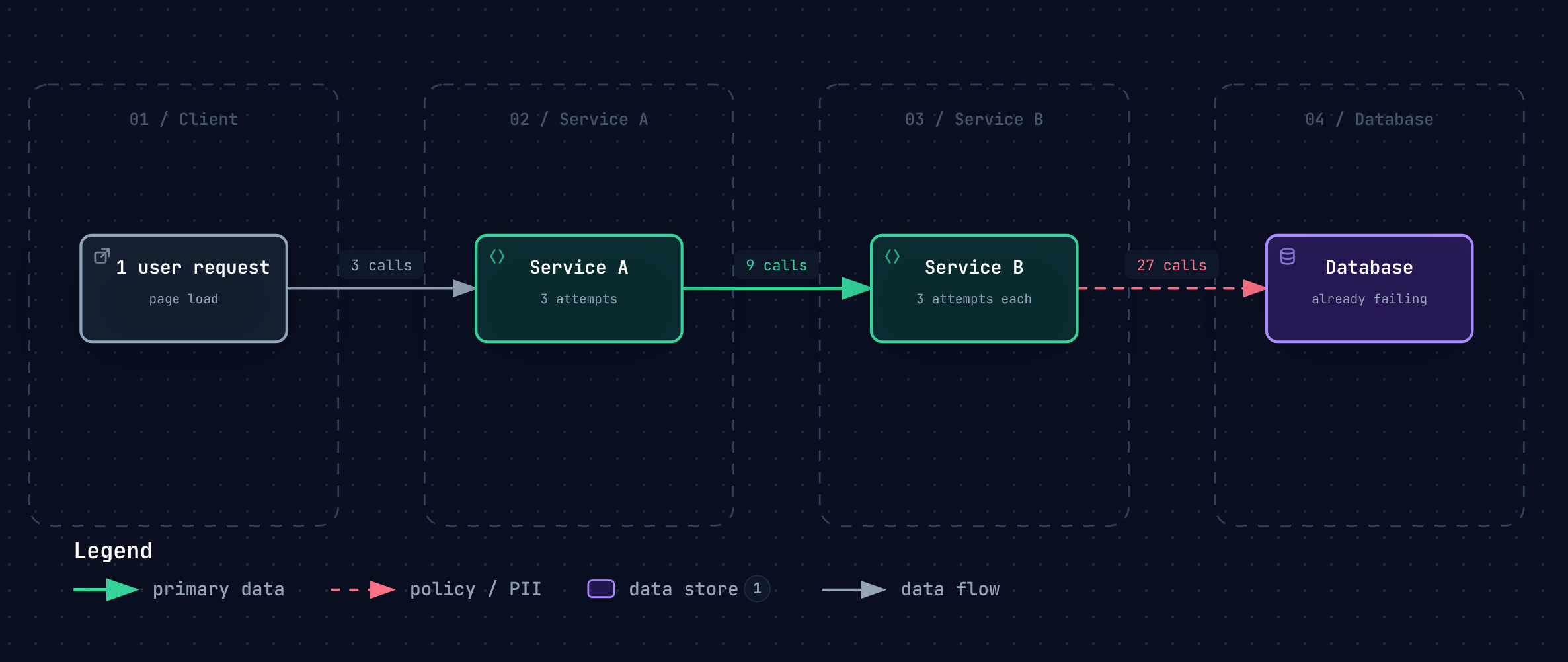 One client request becomes 3 calls to service B, 9 calls to service C, and 27 calls to the database when every layer retries 3 times.