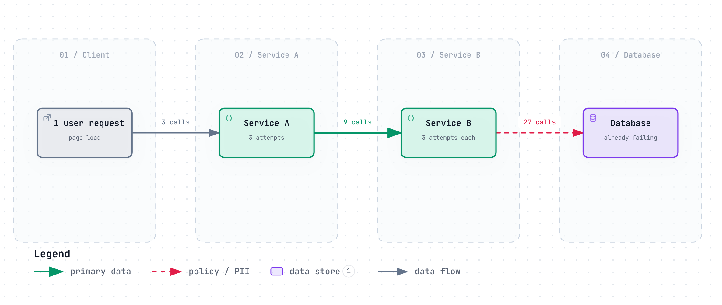 One client request becomes 3 calls to service B, 9 calls to service C, and 27 calls to the database when every layer retries 3 times.