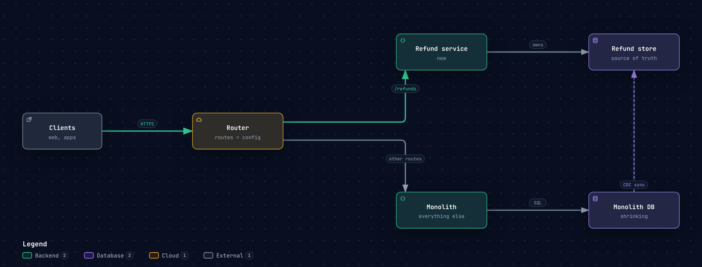 Clients call a router. The router sends refund requests to a new refund service and everything else to the monolith. Over time more routes move to new services.