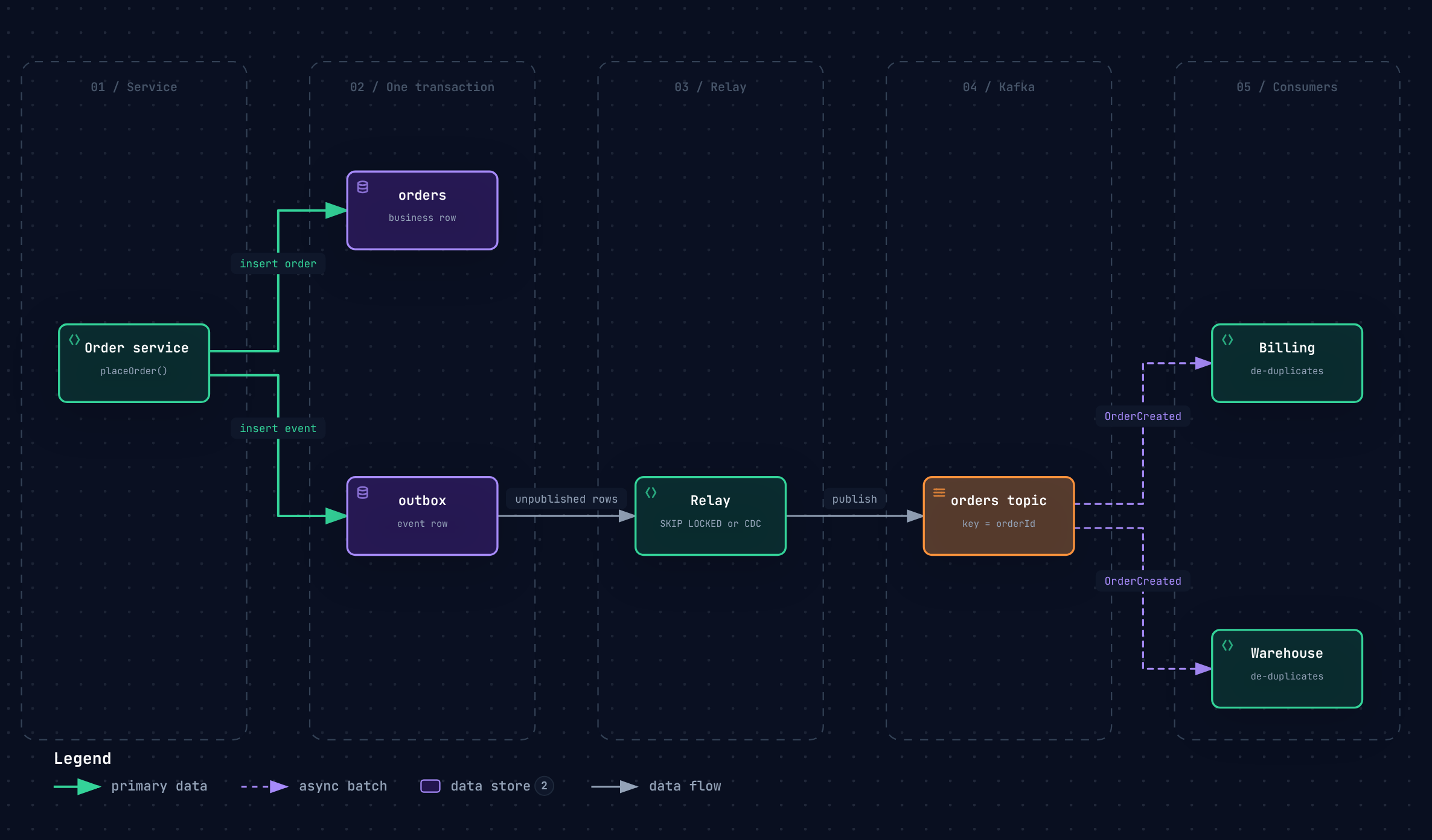 The service writes the order and an outbox row in one database transaction. A relay reads unpublished outbox rows and publishes them to Kafka, then marks them published. Consumers process events idempotently.