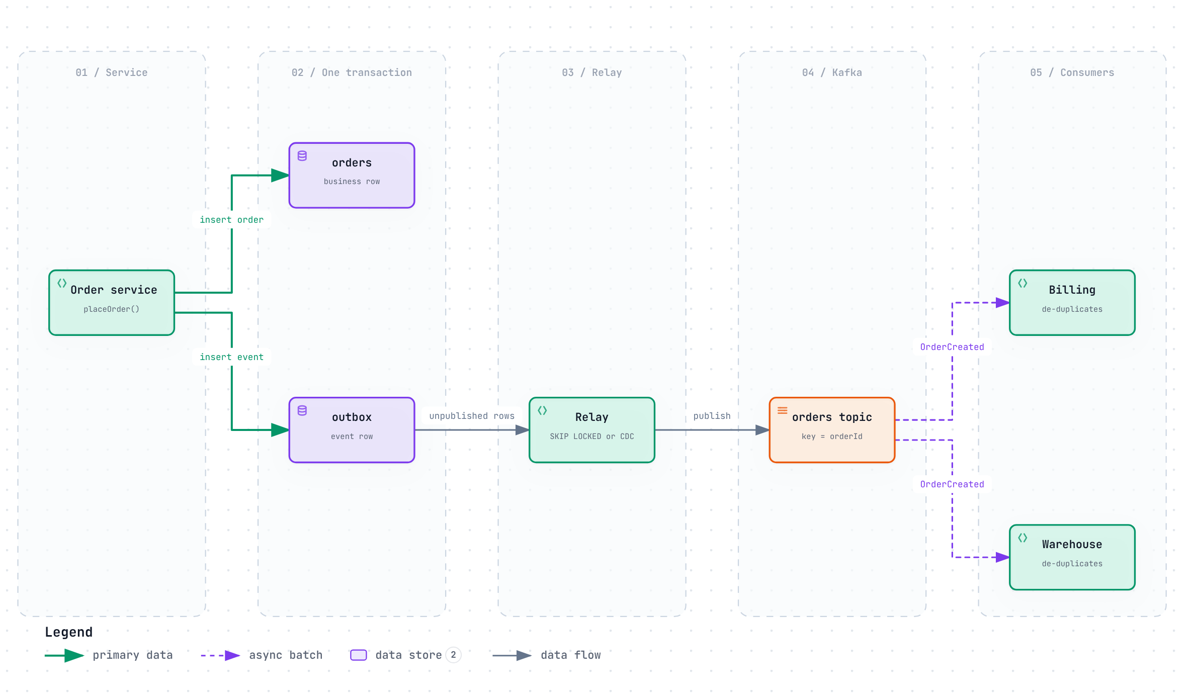 The service writes the order and an outbox row in one database transaction. A relay reads unpublished outbox rows and publishes them to Kafka, then marks them published. Consumers process events idempotently.