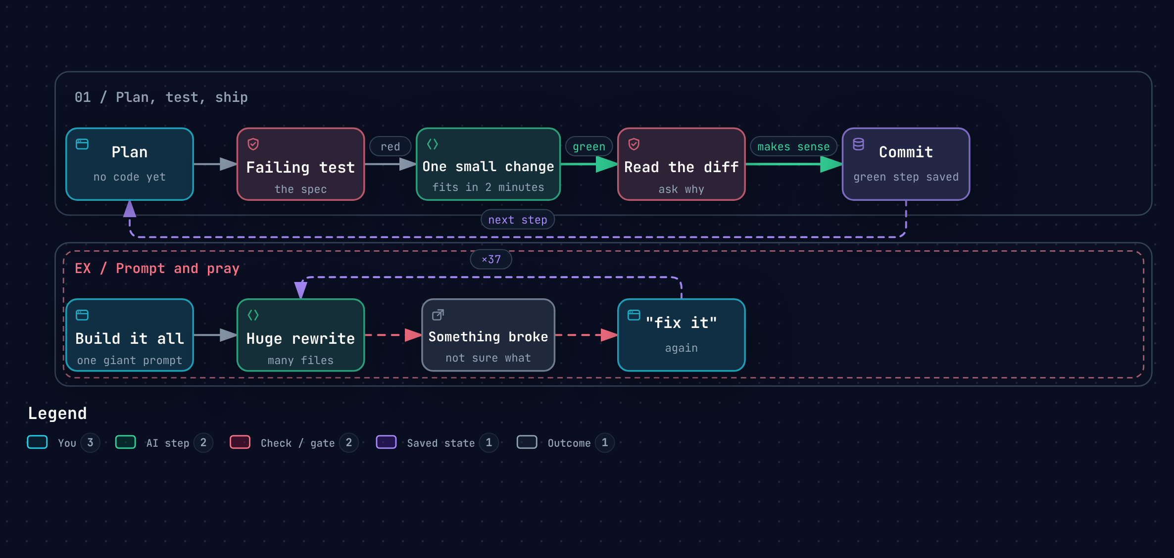 Two loops. Prompt and pray: ask for a whole feature, run it, see something broken, say fix it, repeat. Plan, test, ship: plan, write a failing test, make one small change, read the diff, commit, then take the next step.