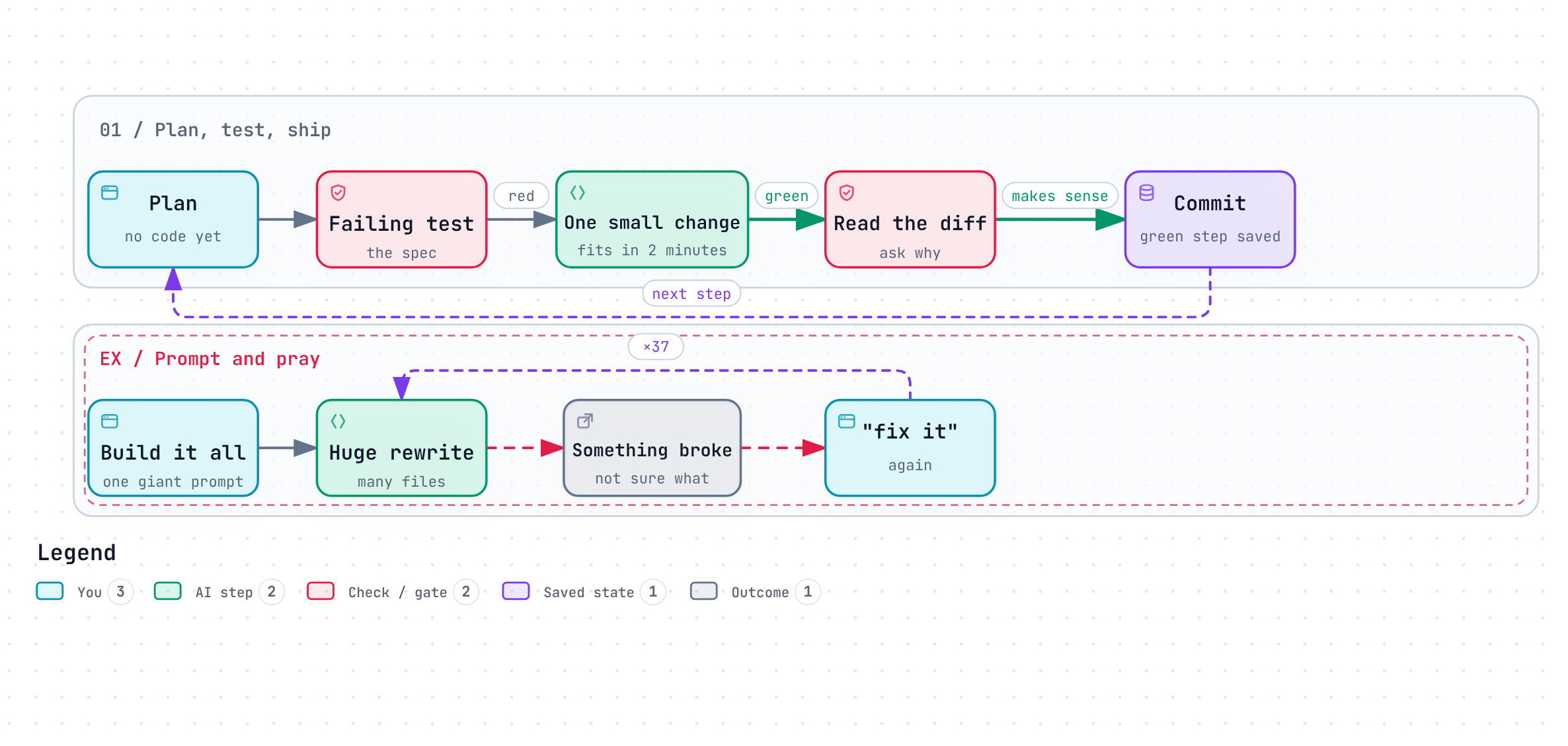 Two loops. Prompt and pray: ask for a whole feature, run it, see something broken, say fix it, repeat. Plan, test, ship: plan, write a failing test, make one small change, read the diff, commit, then take the next step.